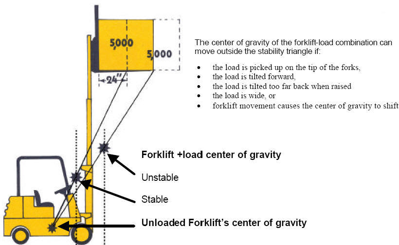 stability triangle, Fork lift stability